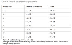 125% Federal Poverty Level guidelines