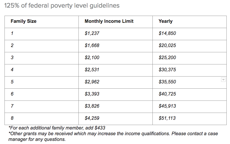 Poverty Level Chart